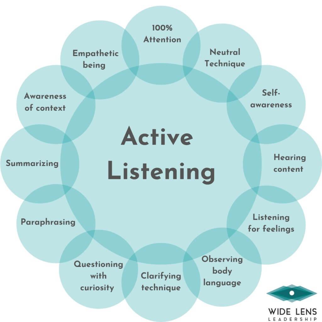Mastering ‌the Art ‌of ​Active Listening